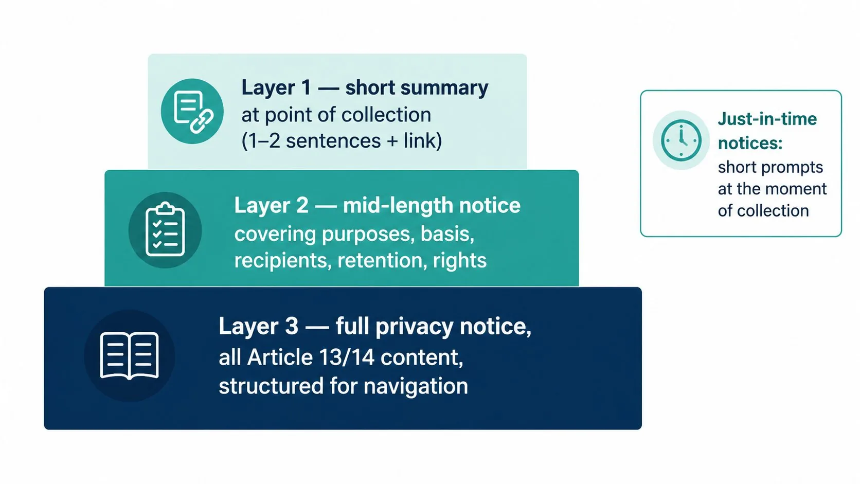 Layered privacy notice approach diagram