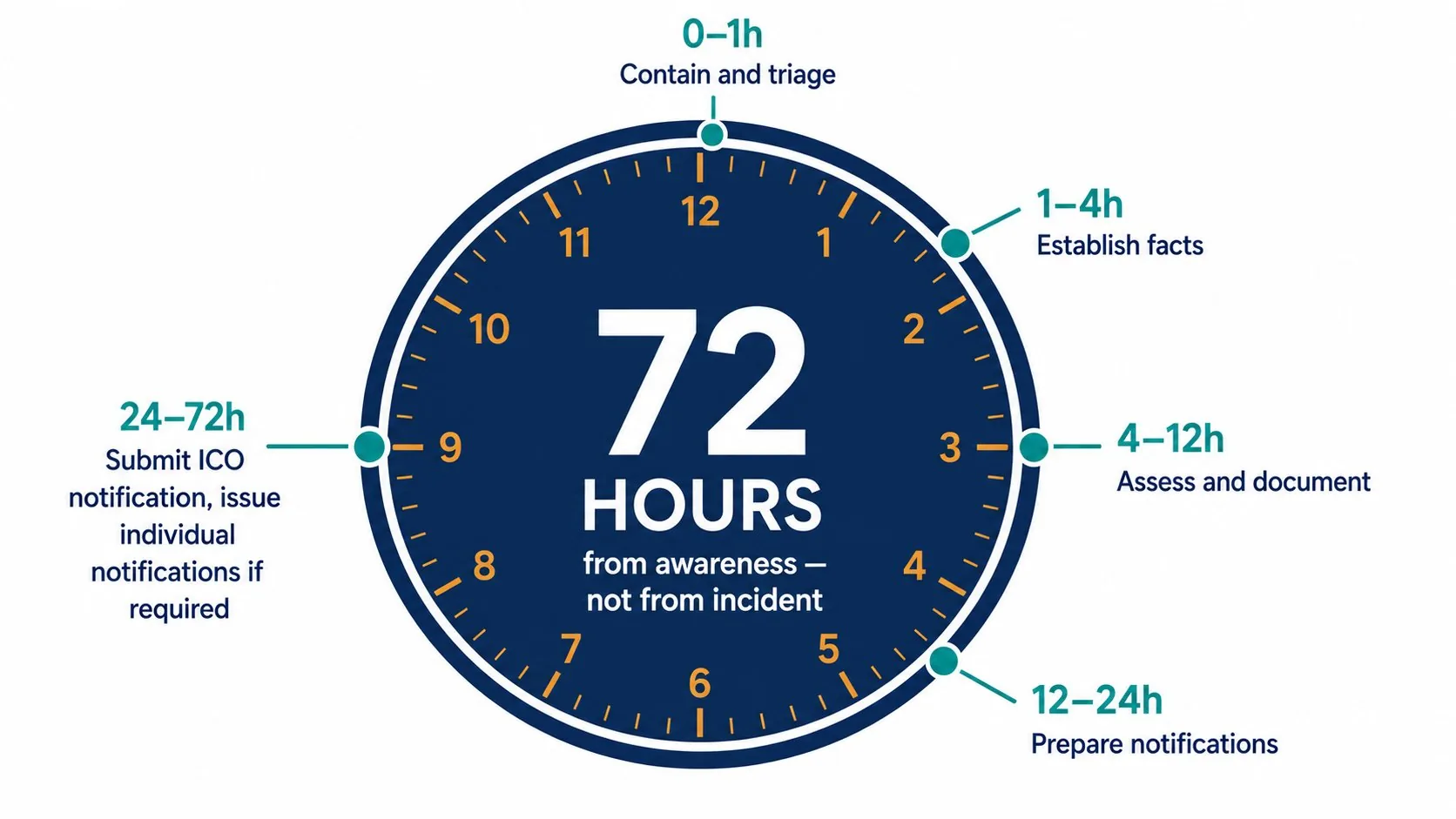 72-hour breach response timeline