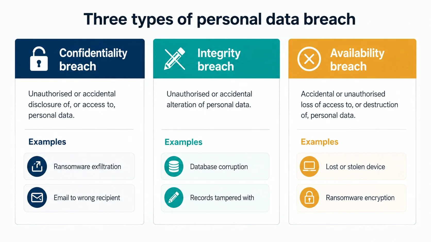 Three types of personal data breach — CIA taxonomy