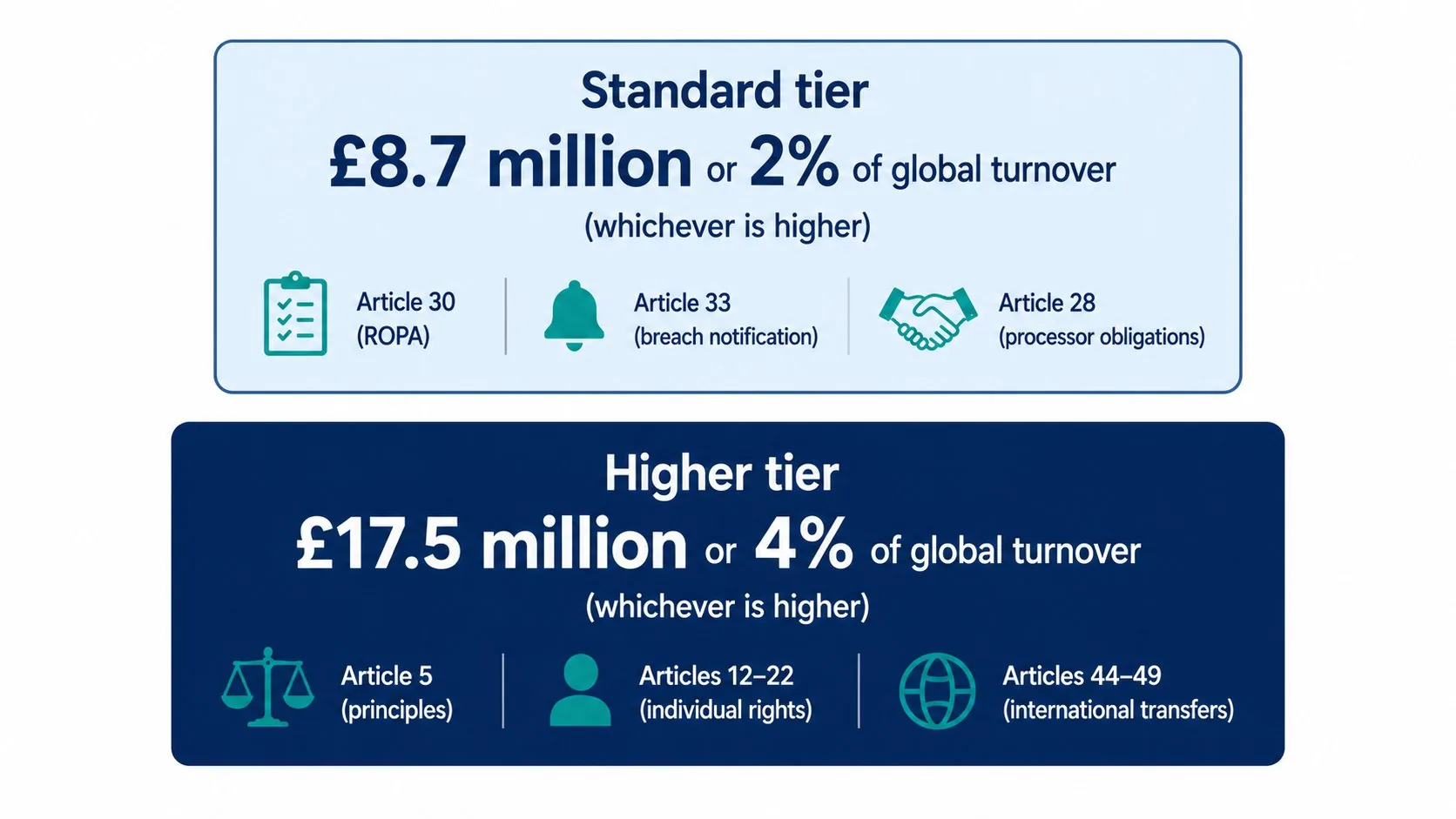 UK GDPR two-tier fine structure