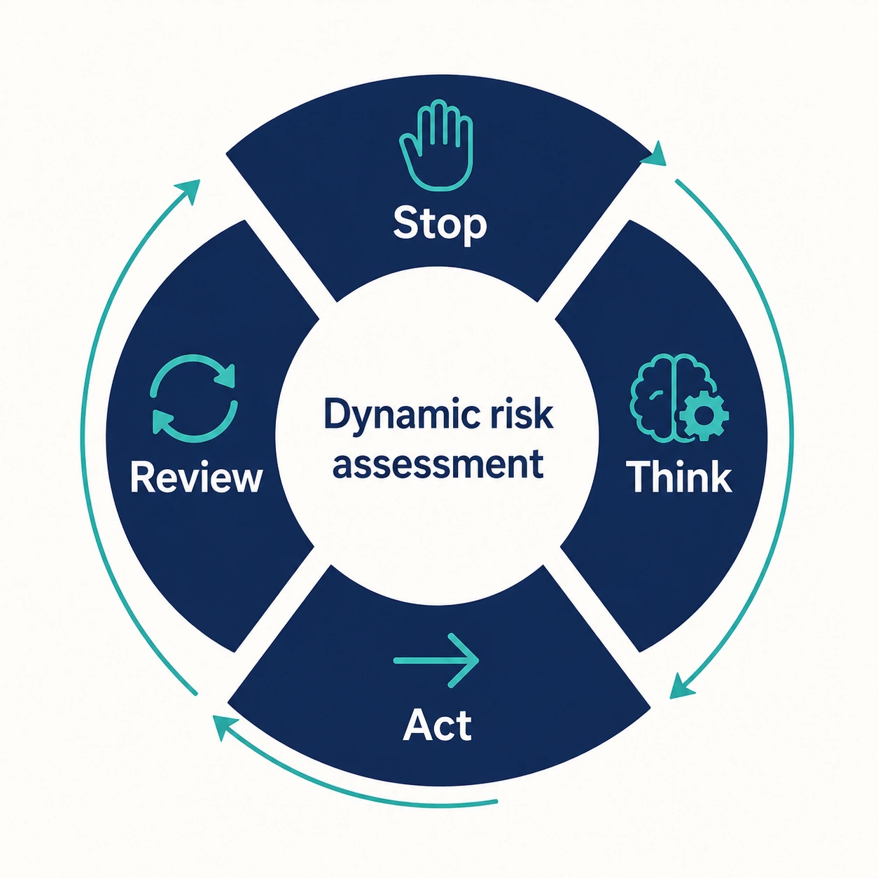 Circular diagram showing the dynamic risk assessment cycle: stop, think, act, review
