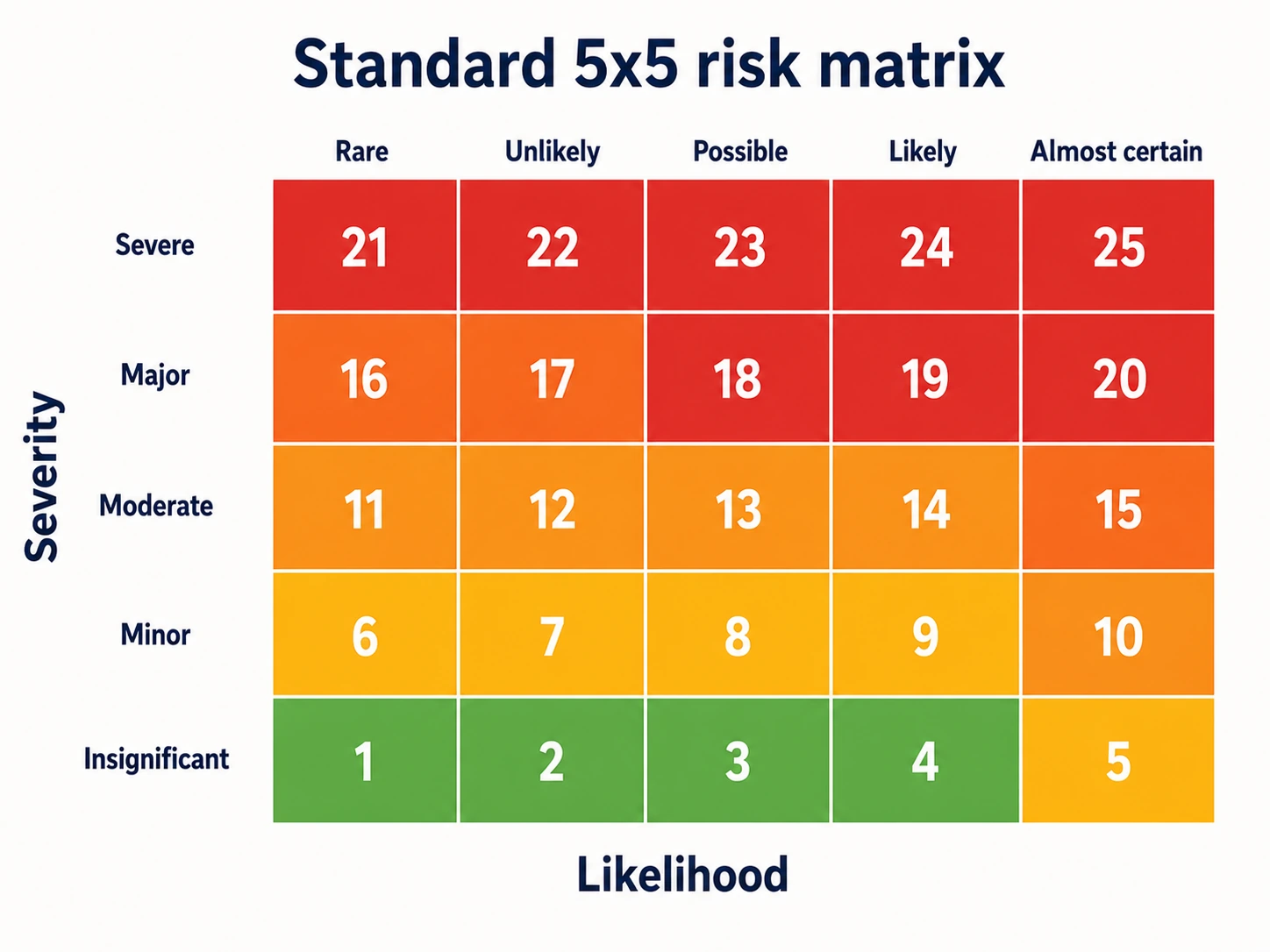 A 5x5 risk assessment matrix with likelihood and severity axes, colour-coded green to red