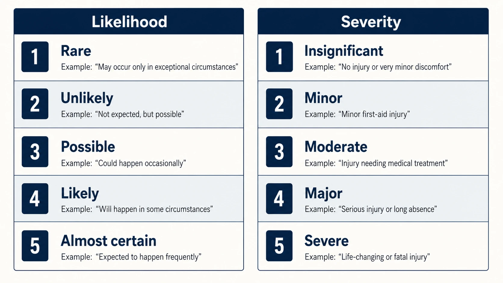 Two side-by-side scales showing likelihood and severity levels with examples