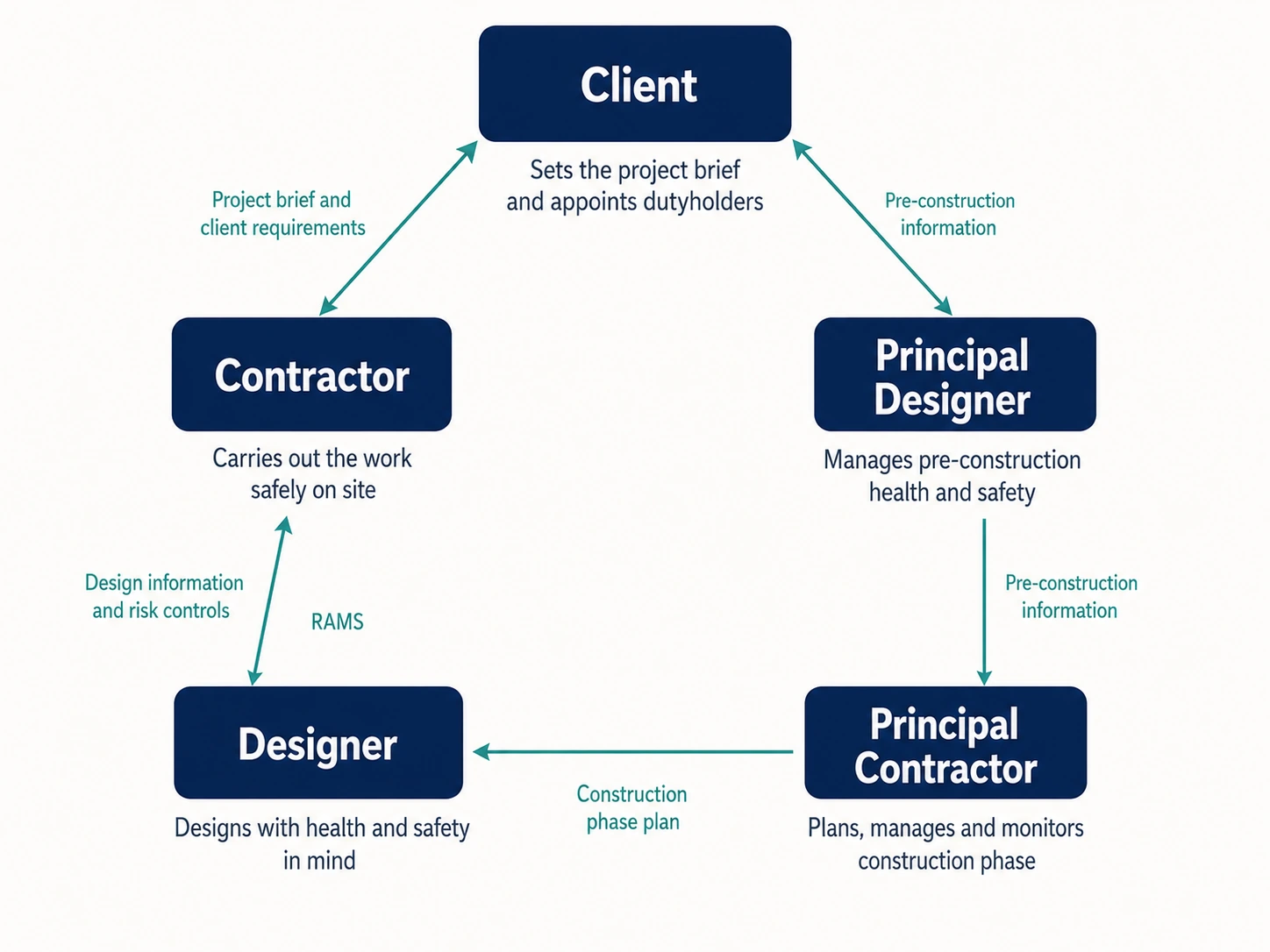 A diagram of the five CDM 2015 dutyholders and how information flows between them