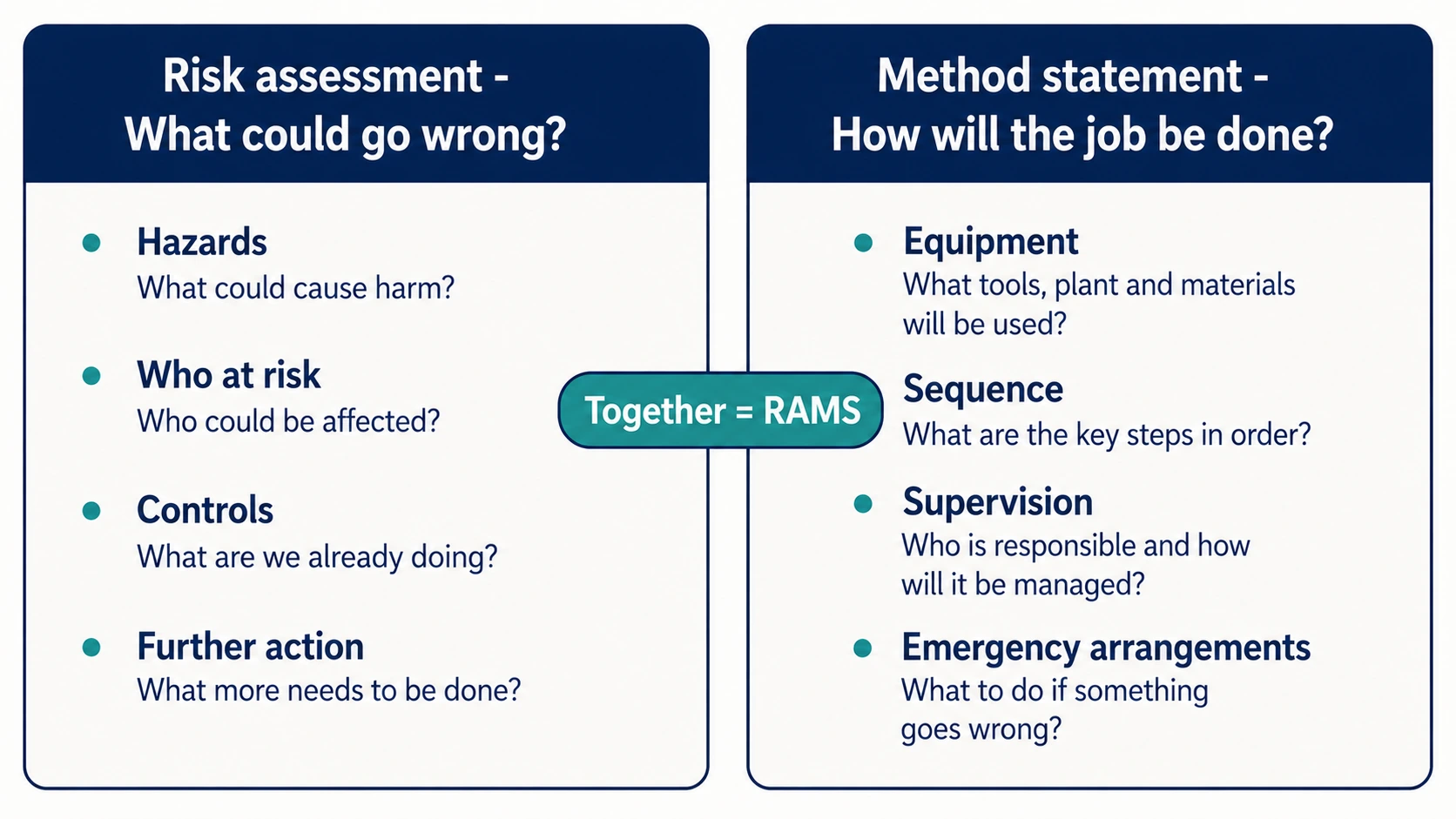 Two-column diagram contrasting the risk assessment with the method statement