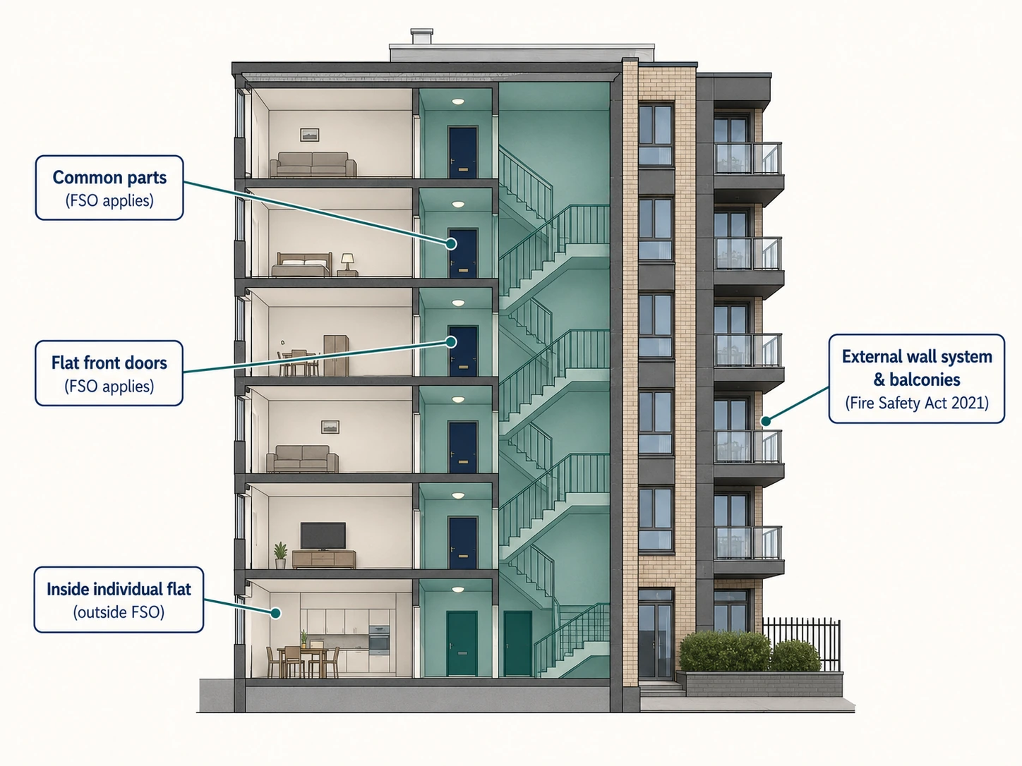 Cutaway diagram of a mid-rise residential block showing common parts and flat entrance doors