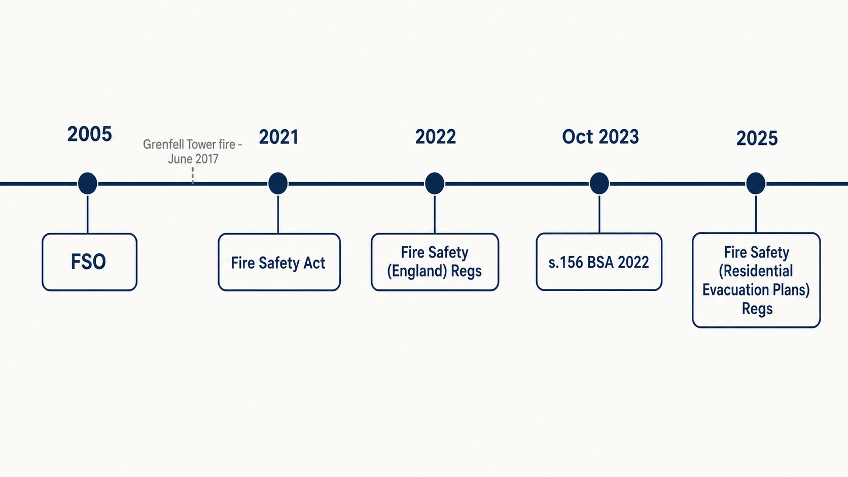 Horizontal timeline showing the post-Grenfell evolution of UK fire safety legislation