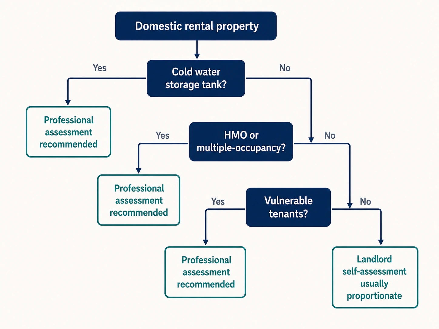 Decision tree helping landlords identify low-risk vs professional legionella assessment