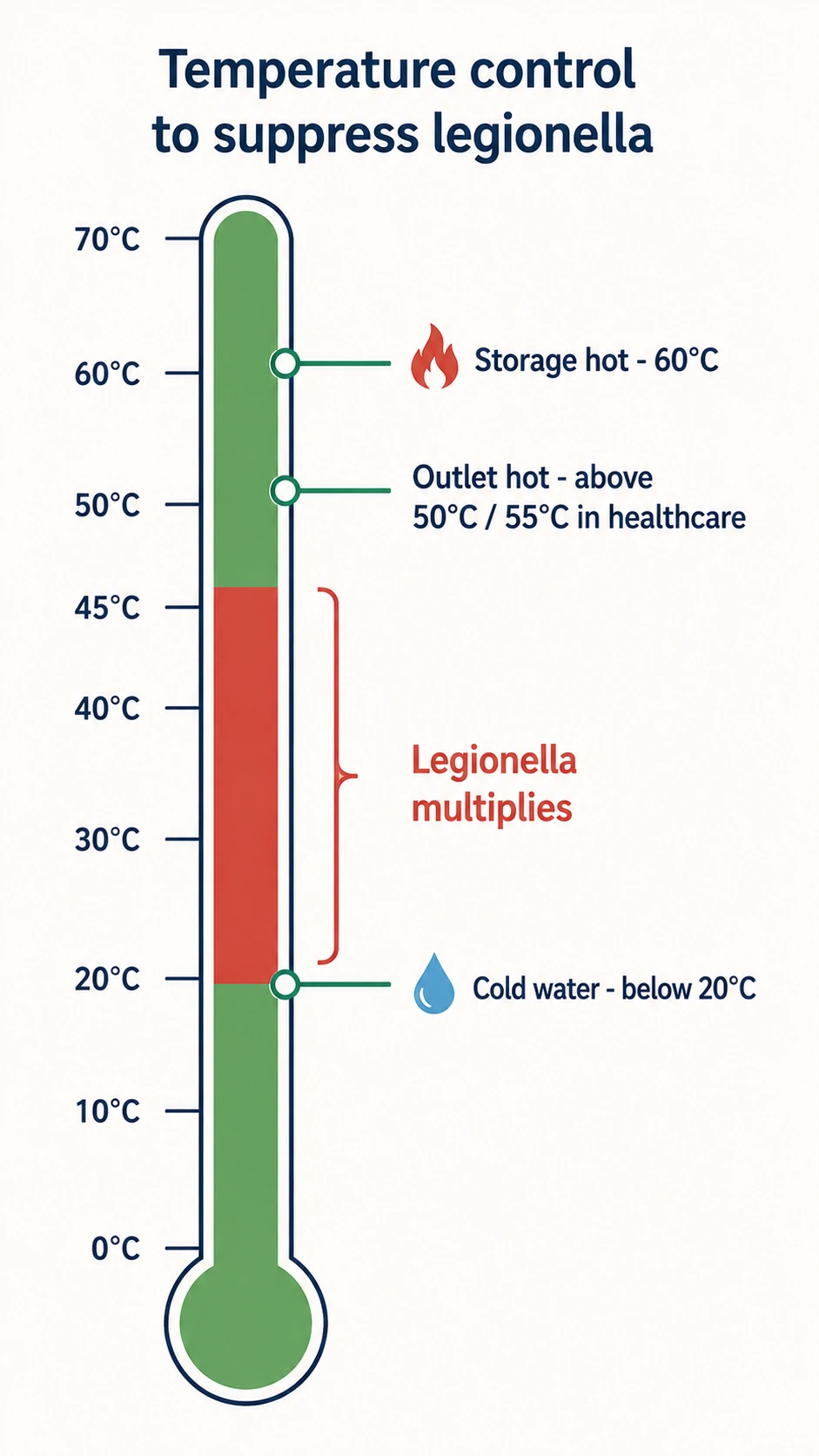 Vertical temperature scale showing legionella growth range and safe storage temperatures