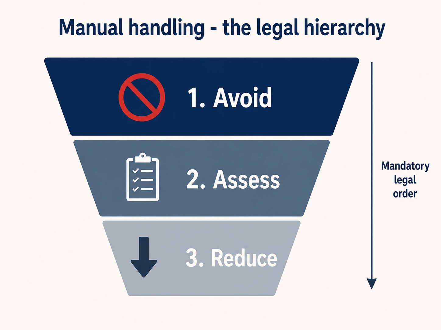 Three-step pyramid showing the legal hierarchy under the Manual Handling Operations Regulations 1992