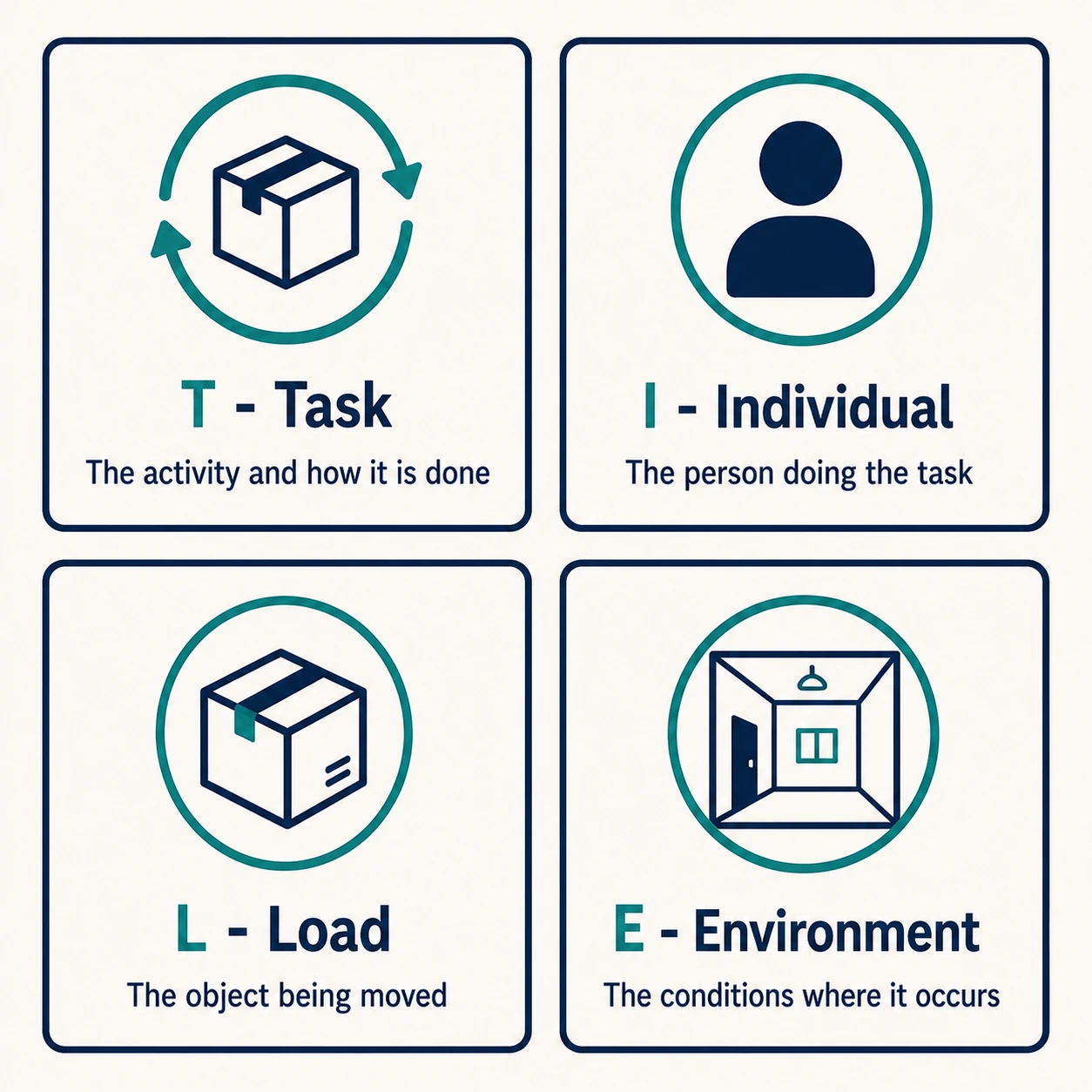 Four-quadrant visual of the TILE manual handling assessment framework