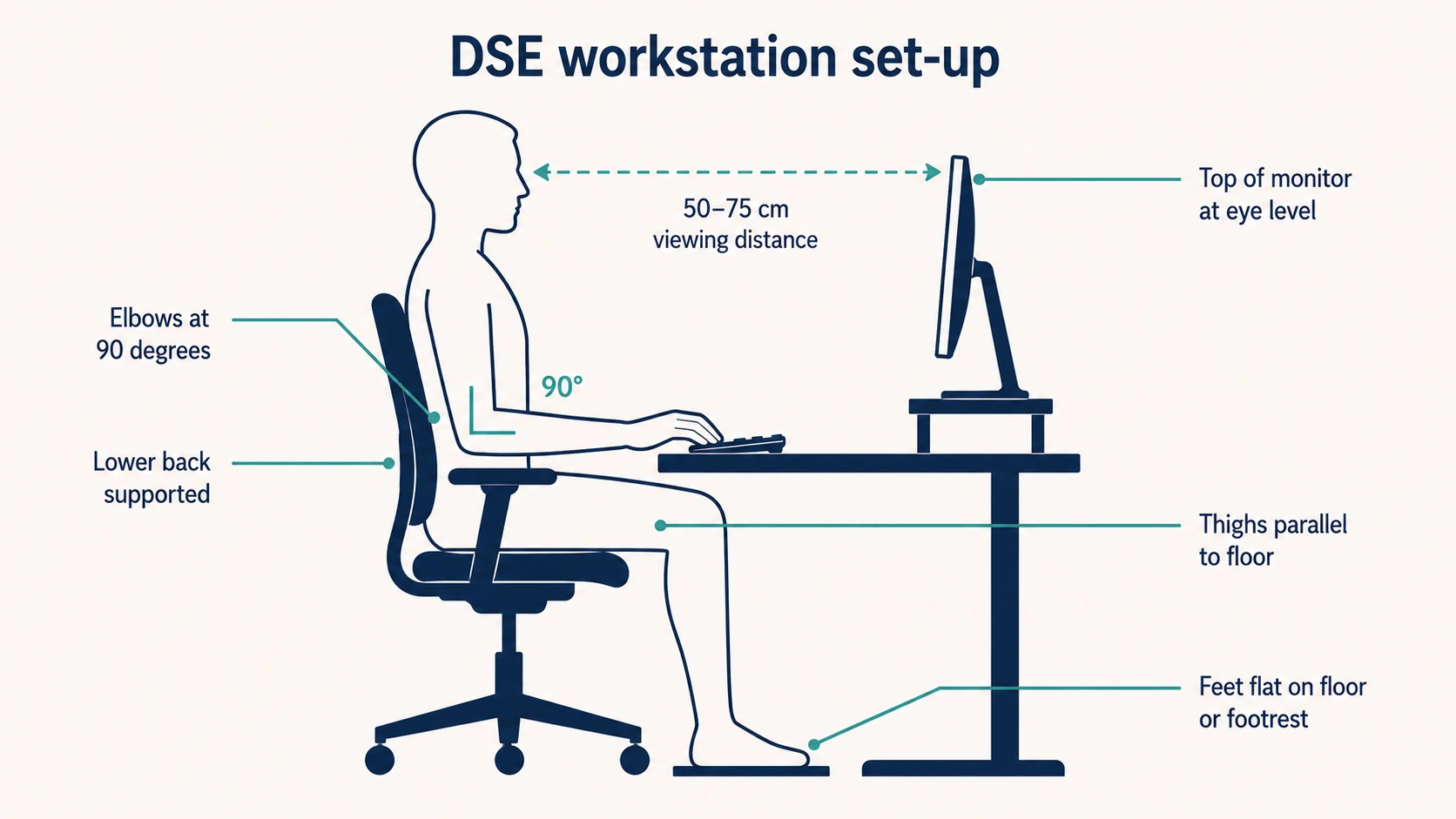 Side-elevation diagram of a correctly set up DSE workstation