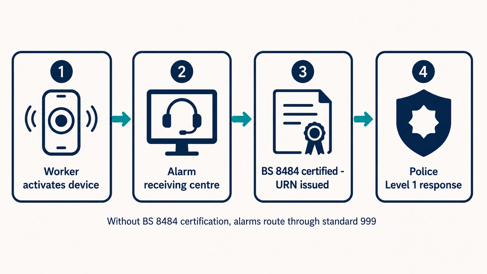 Flow diagram showing BS 8484-certified alarm to a police Level 1 priority response