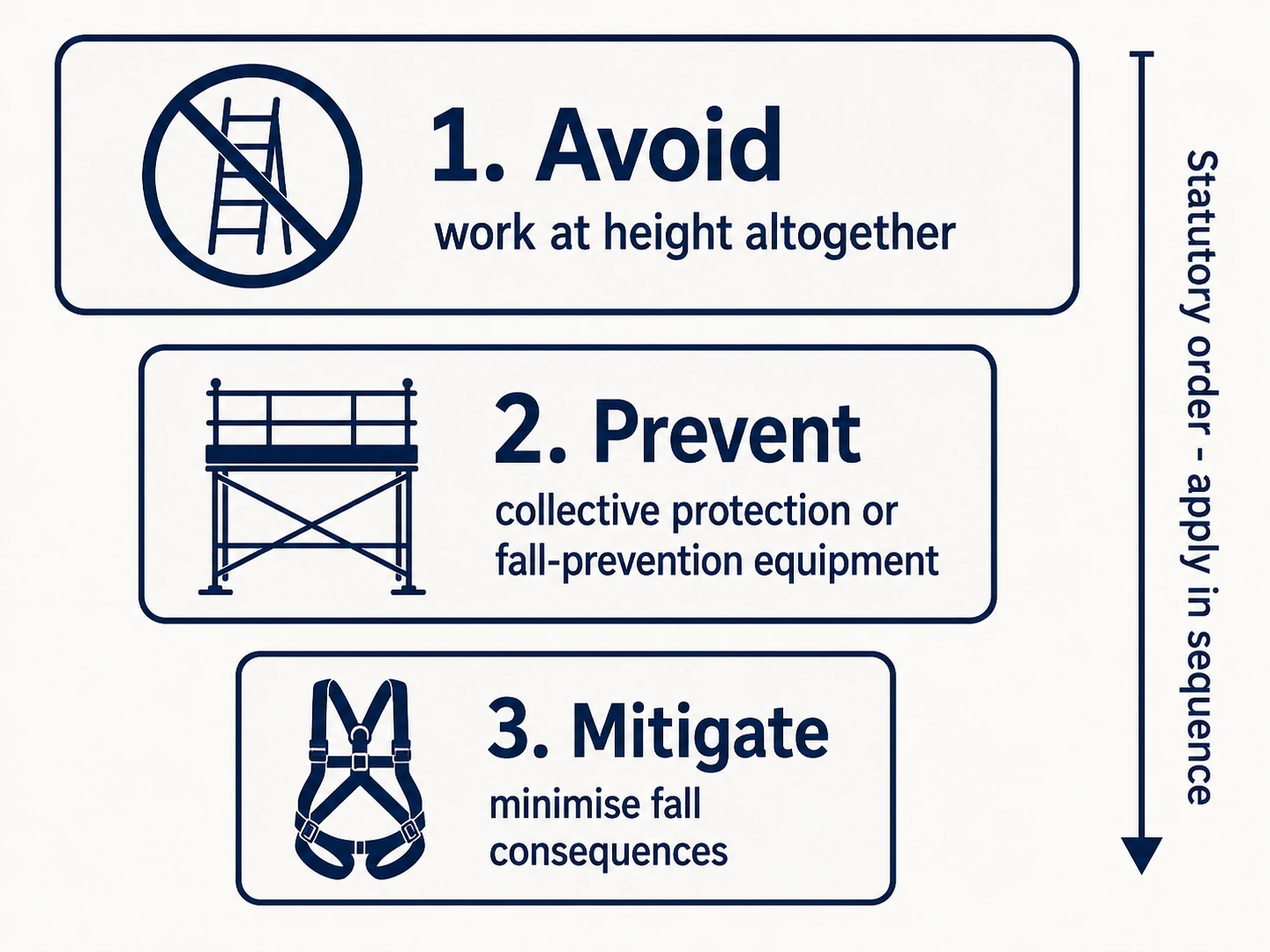 Three-tier hierarchy diagram showing avoid, prevent and mitigate under the Work at Height Regulations 2005