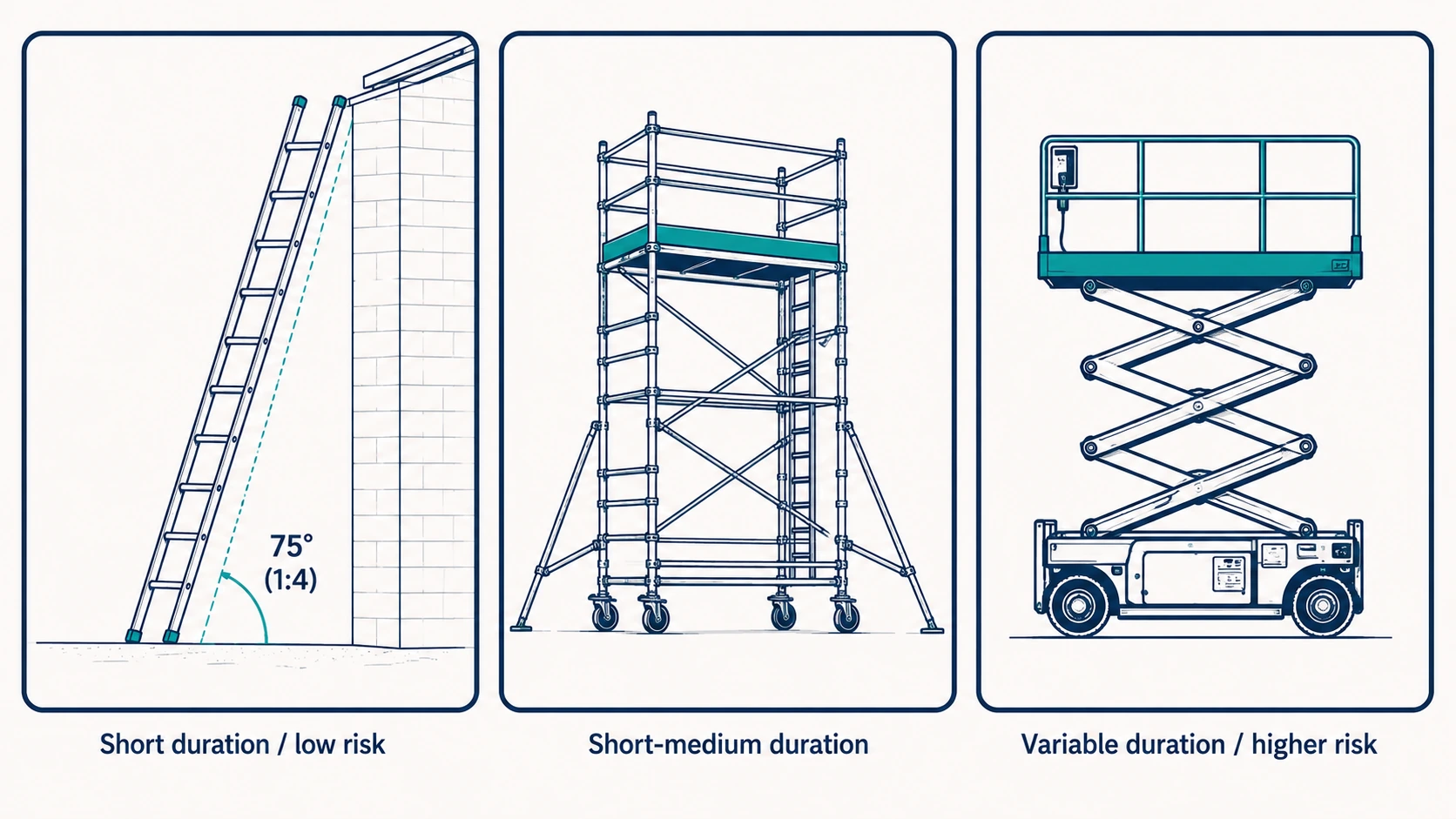 Side-by-side comparison of ladder, tower scaffold and MEWP for working at height