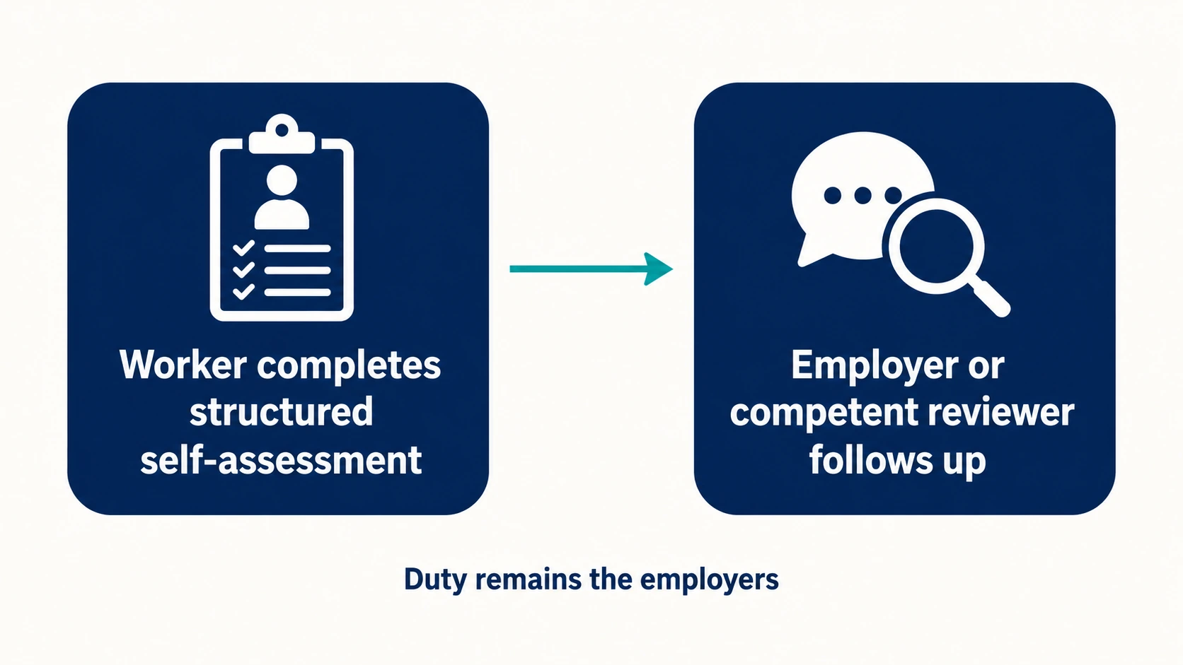 Two-step flow showing worker self-assessment and employer review