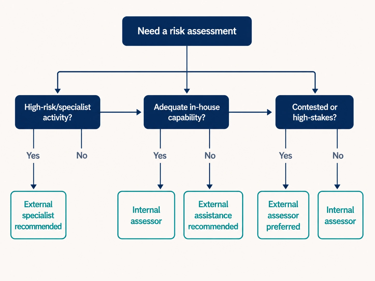Decision tree helping employers choose between internal and external risk assessors