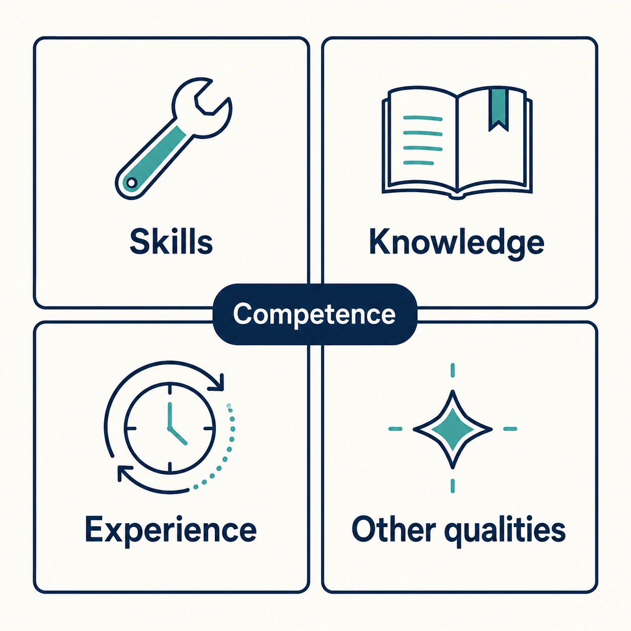 Four-element diagram showing the components of competence under MHSWR 1999