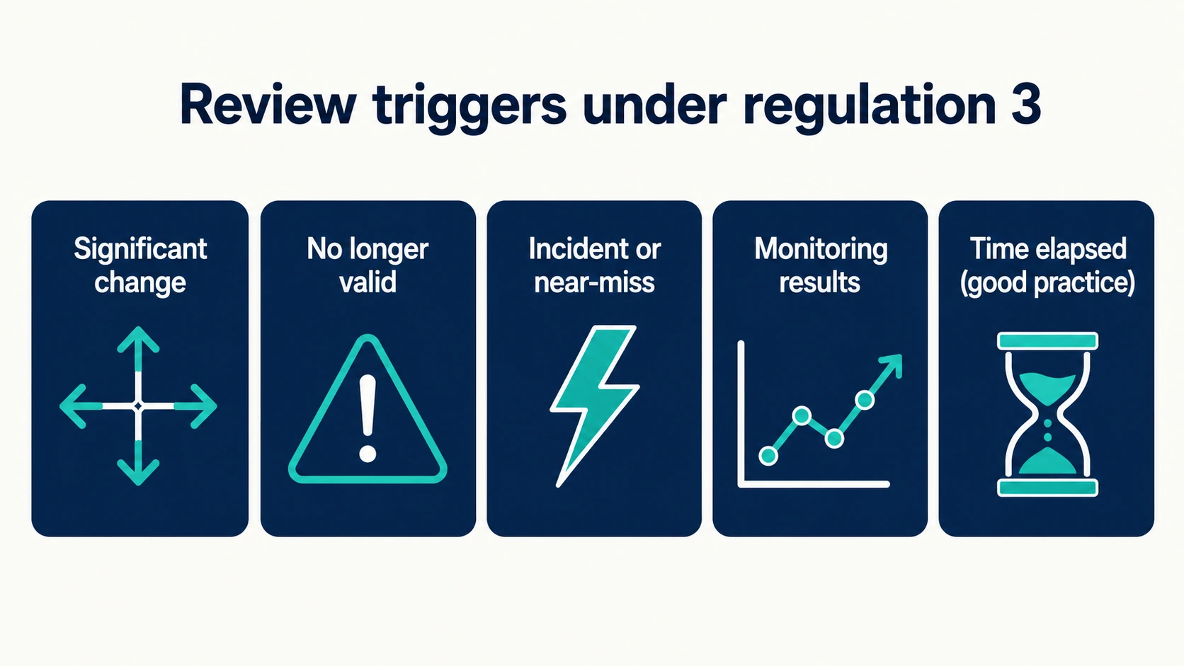 Five-icon visual of situations that should trigger review of a UK risk assessment