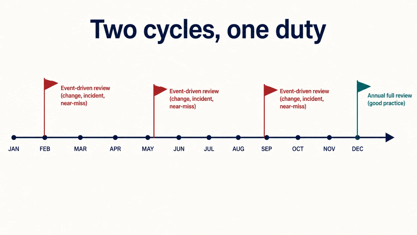 Circular timeline of an annual risk assessment review cycle