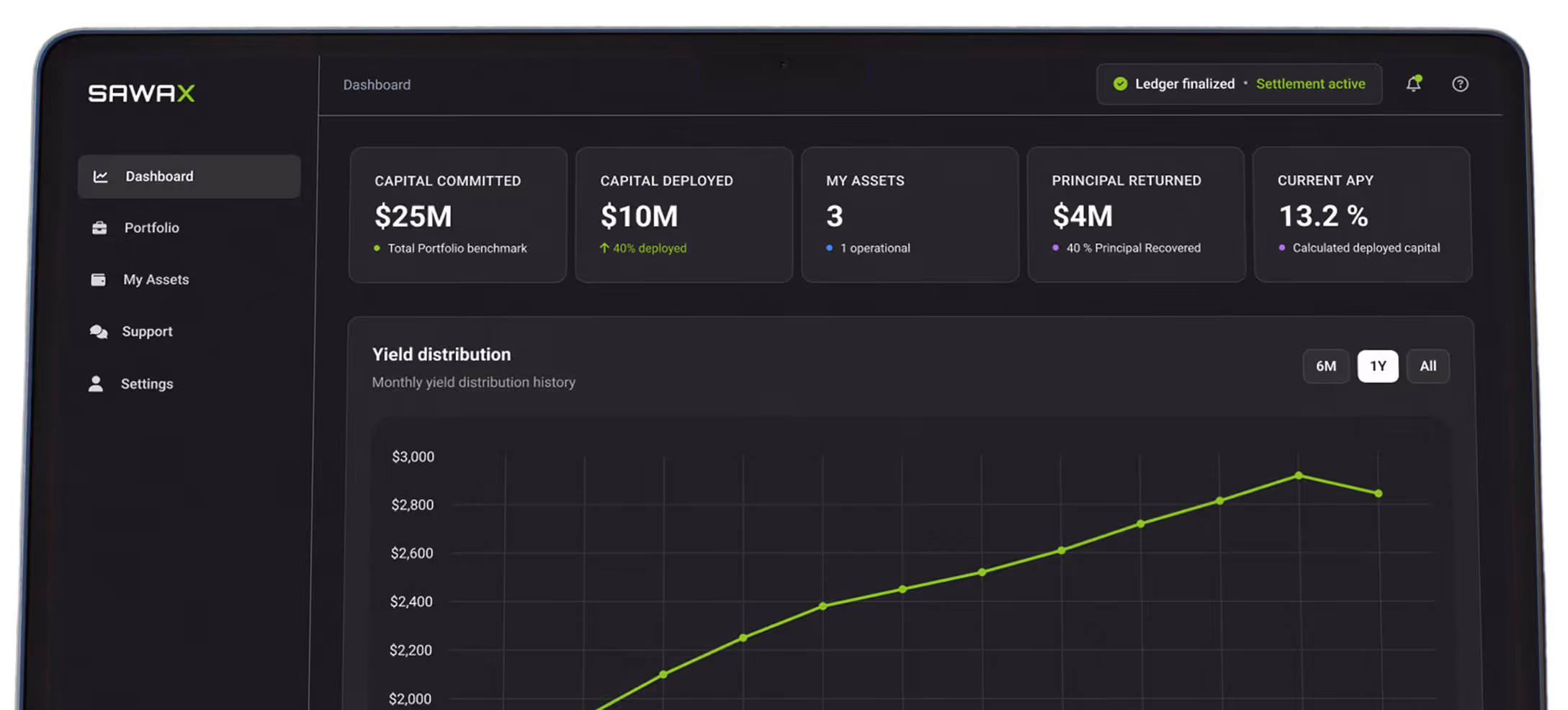 Dark-themed Sawax dashboard showing capital committed $525.0k, capital deployed $487.5k, 9 assets, yield distributed $18.2k, and a rising yield distribution line graph.