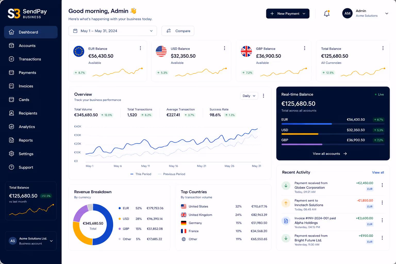 SendPay Business dashboard showing balances, transaction overview, revenue breakdown, top countries, and recent activity.