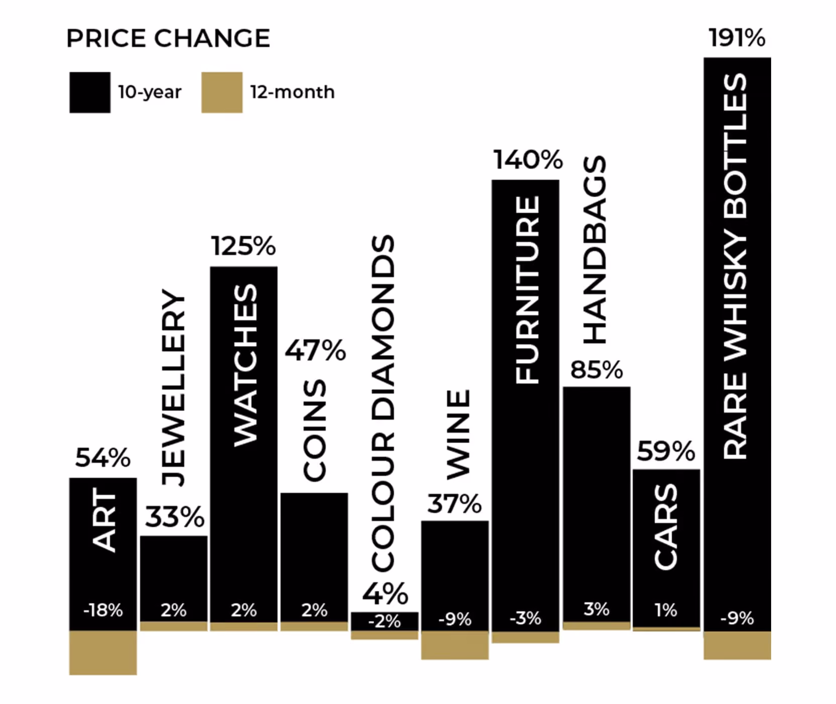 Graph detailing the alternative asset results fromt he Knight Frank Wealth Report 2025