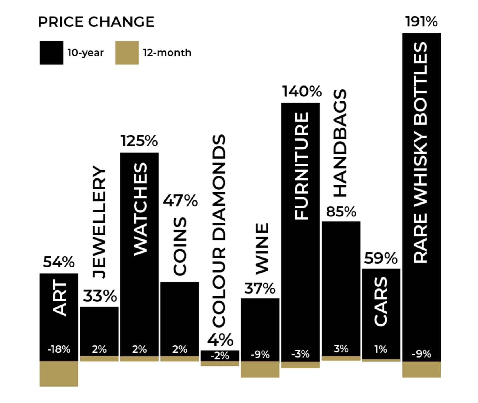 Graph detailing the alternative asset results fromt he Knight Frank Wealth Report 2025 