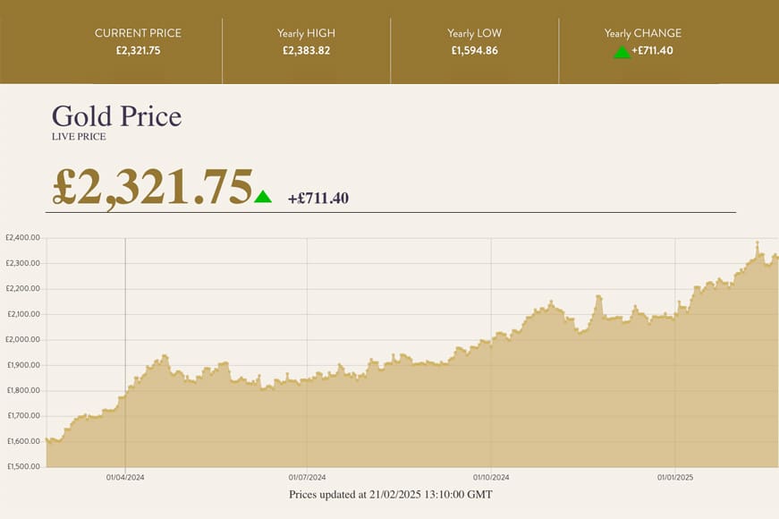 gold price change graph