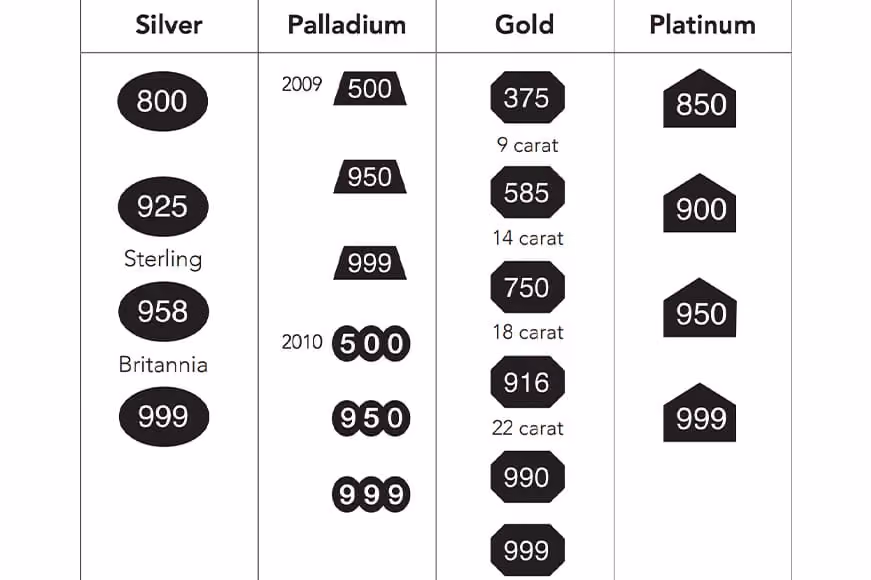 assay assured hallmarking