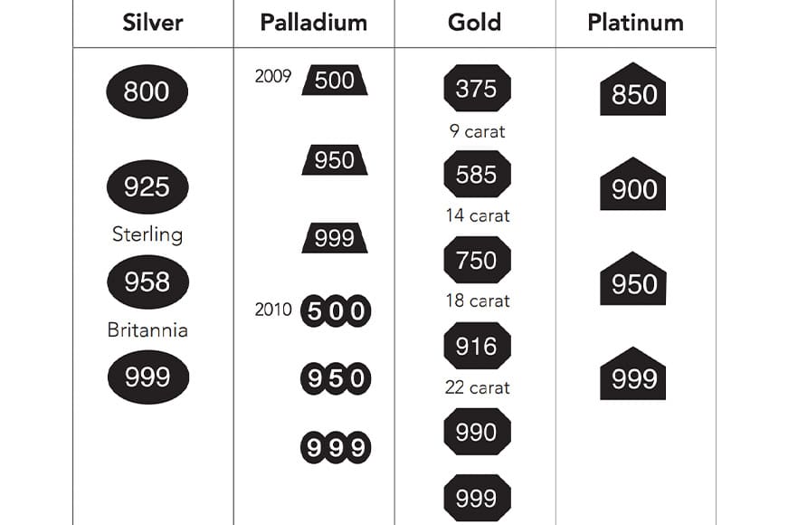 assay assured hallmarking