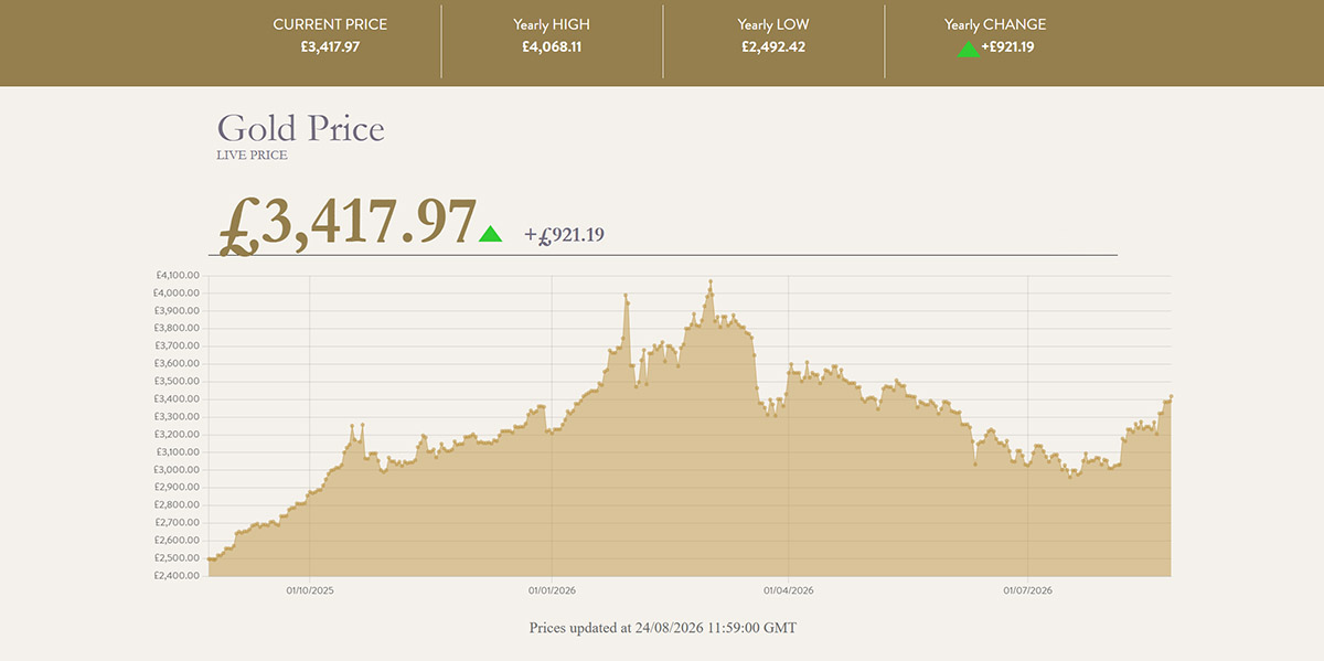 The Royal Mint’s Live Gold Price Chart Displaying a Year of Gold Value Fluctuations - August 24th, 2026
