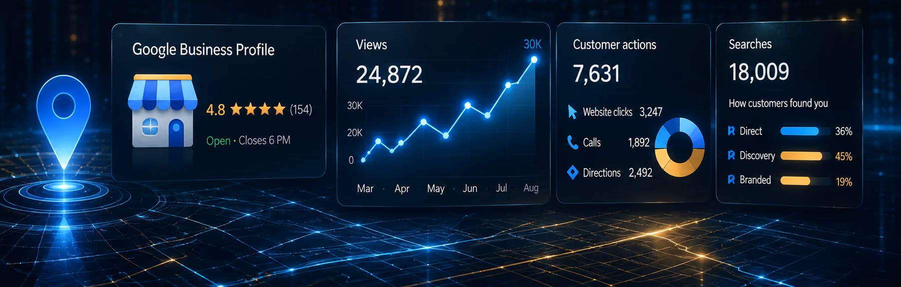 Google Business Profile data showing the search visibility and customer activity connected to an established business.