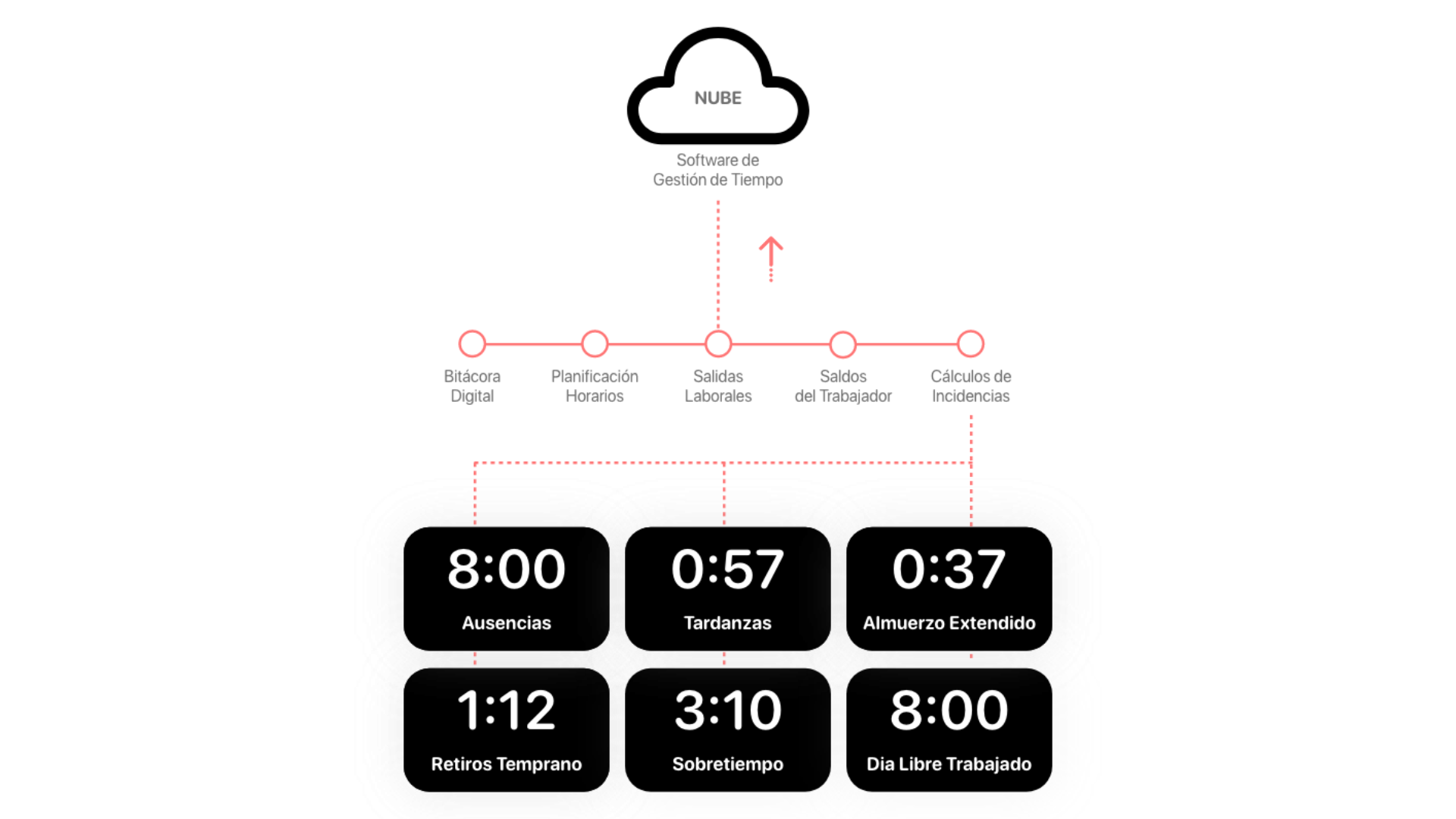SIA- Control de la asistencia- infografía