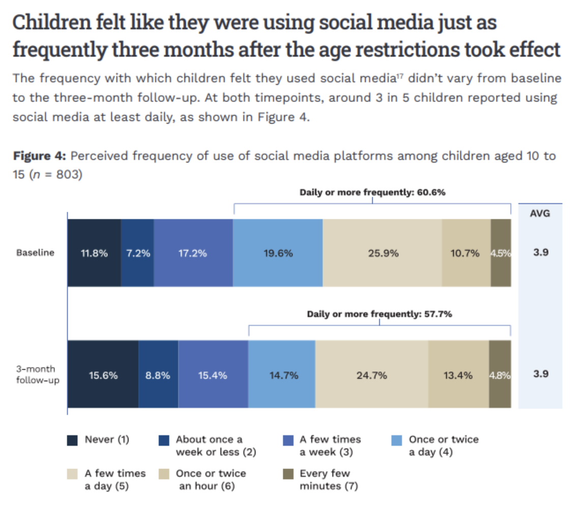 Screenshot of a chart from Australia’s eSafety report titled Children felt like they were using social media just as frequently three months after the age restrictions took effect.