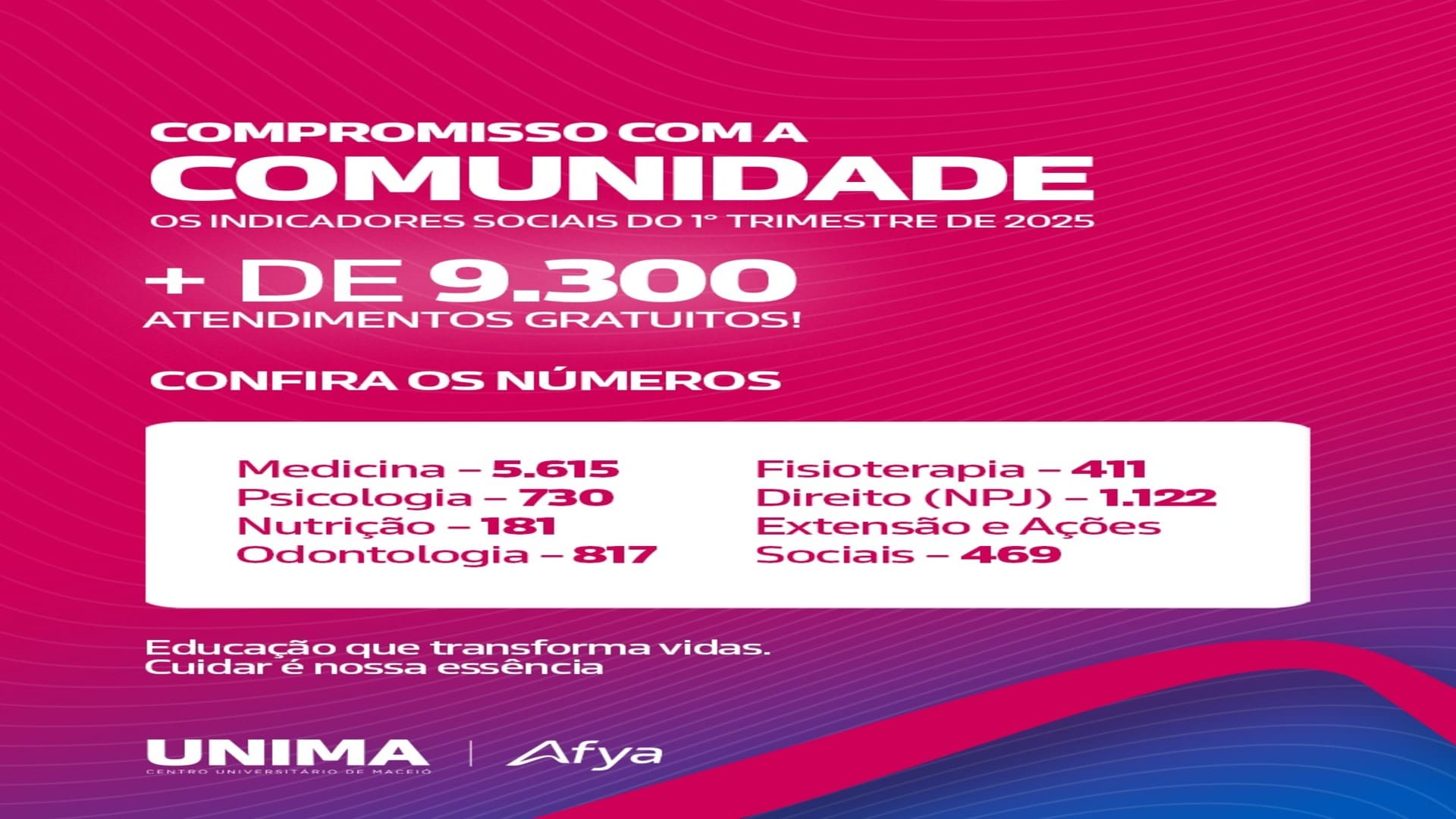 Unima | Afya dobra atendimentos voltados à comunidade, reforça compromisso social no 1º trimestre de 2025 e consolida seus indicadores sociais