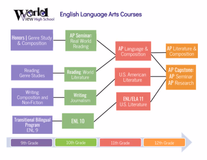 World View High School English Language Arts course sequence chart grades 9 through 12