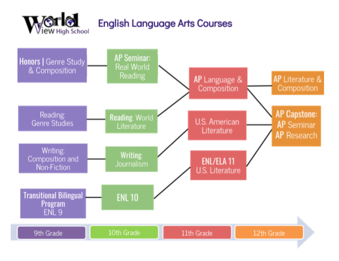 World View High School English Language Arts course sequence chart grades 9 through 12