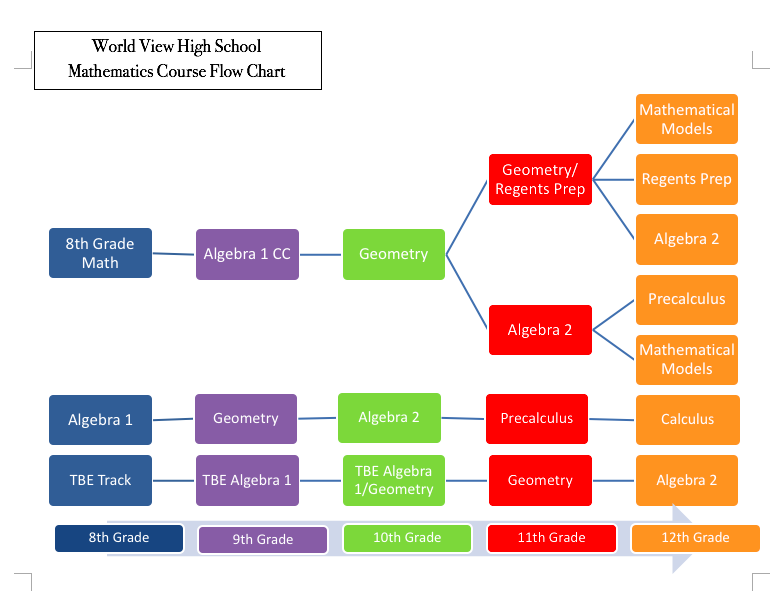 World View High School mathematics course flow chart grades 8 through 12