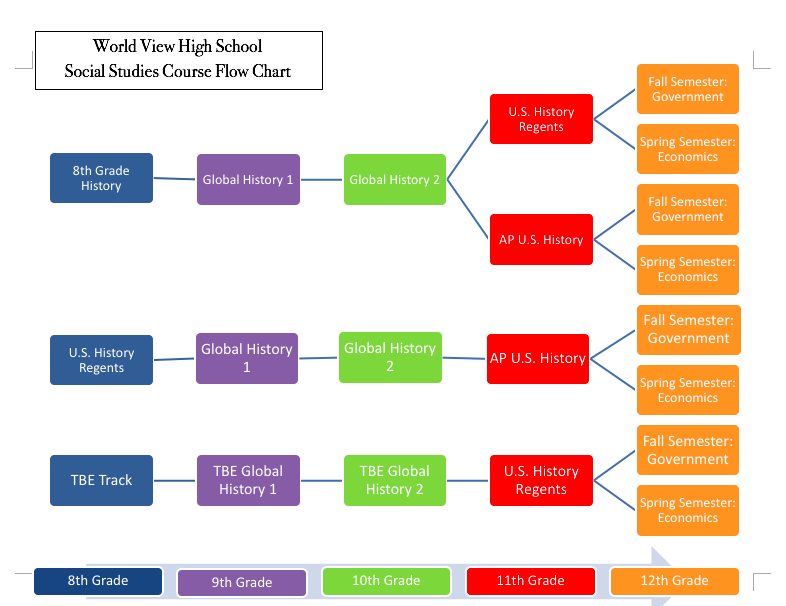 Social Studies course flow chart from 8th through 12th grade