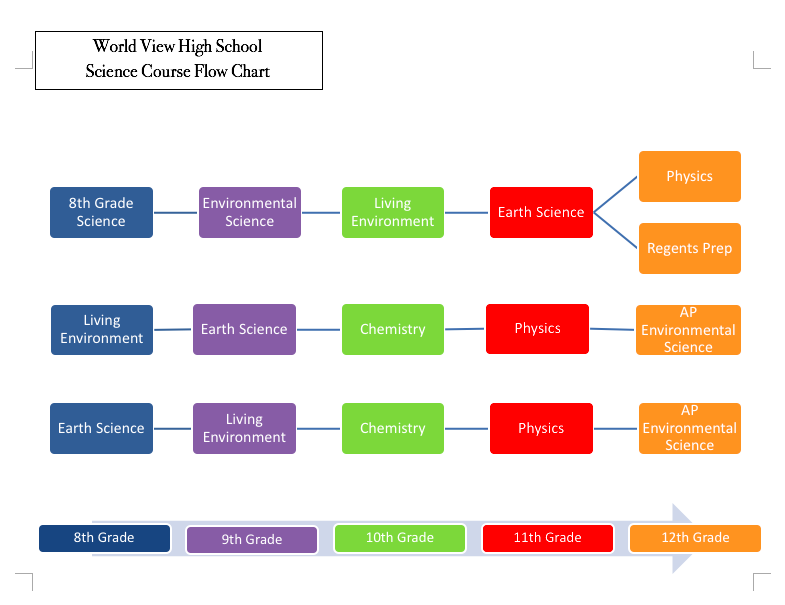 World View High School science course flow chart grades 8 through 12
