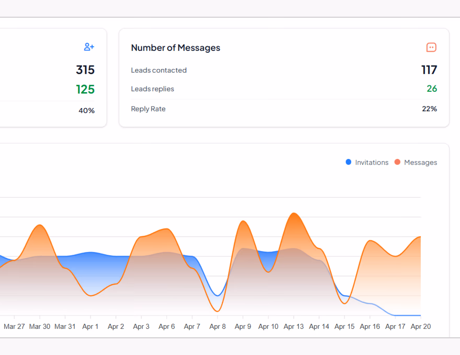 Graph showing invitations and messages trends from March 27 to April 20 with messages peaking higher than invitations.