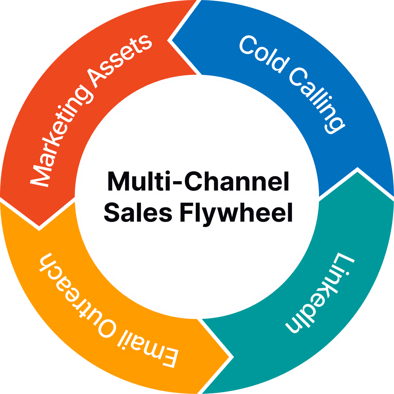 Circular multi-channel sales flywheel with segments labeled Cold Calling, LinkedIn, Email Outreach, and Marketing Assets.