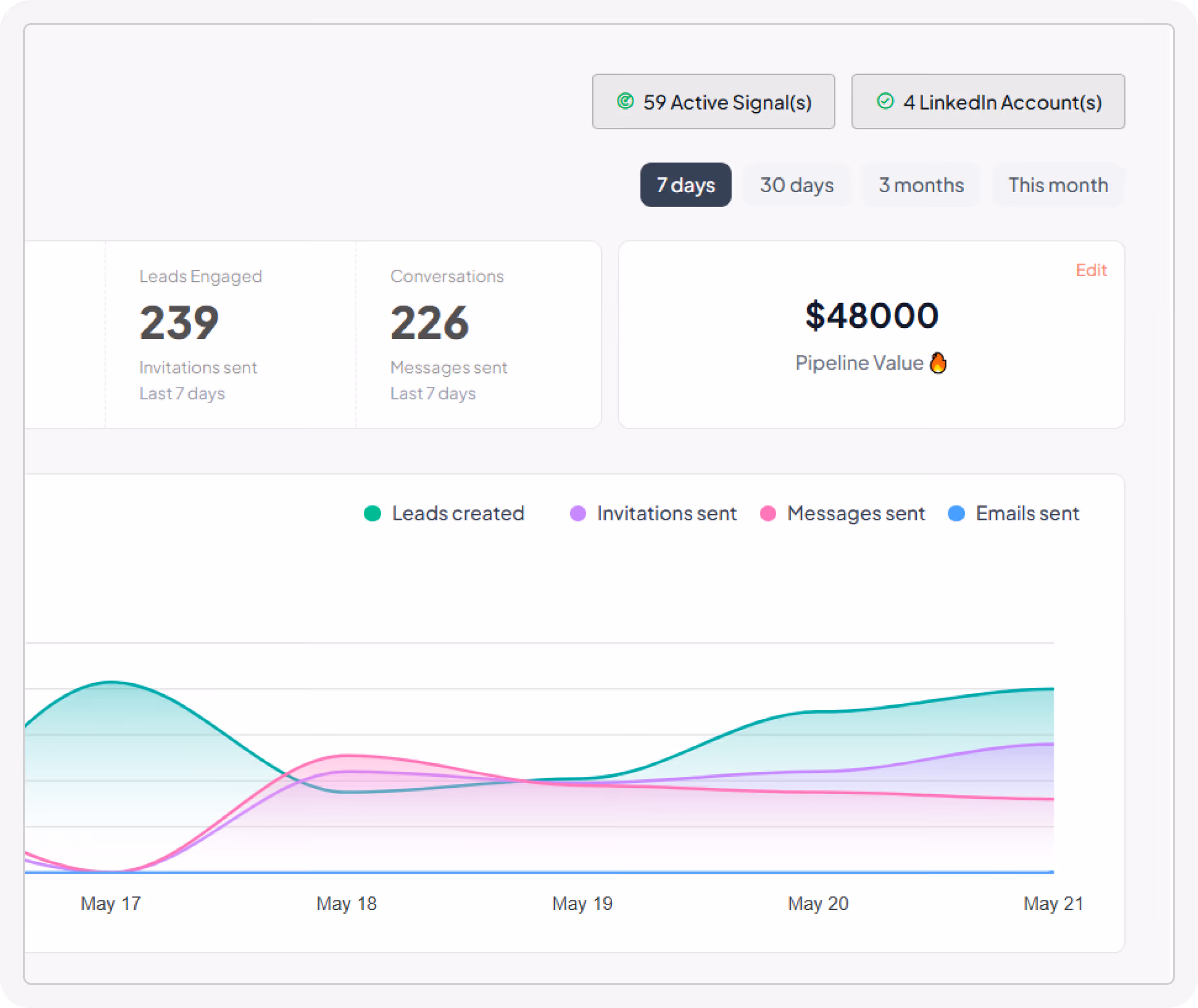 Dashboard showing leads engaged 239, conversations 226, pipeline value $48000, and activity trends May 17-21.