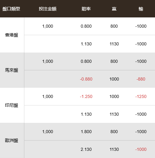 皇冠現金網-盤口轉換表格
