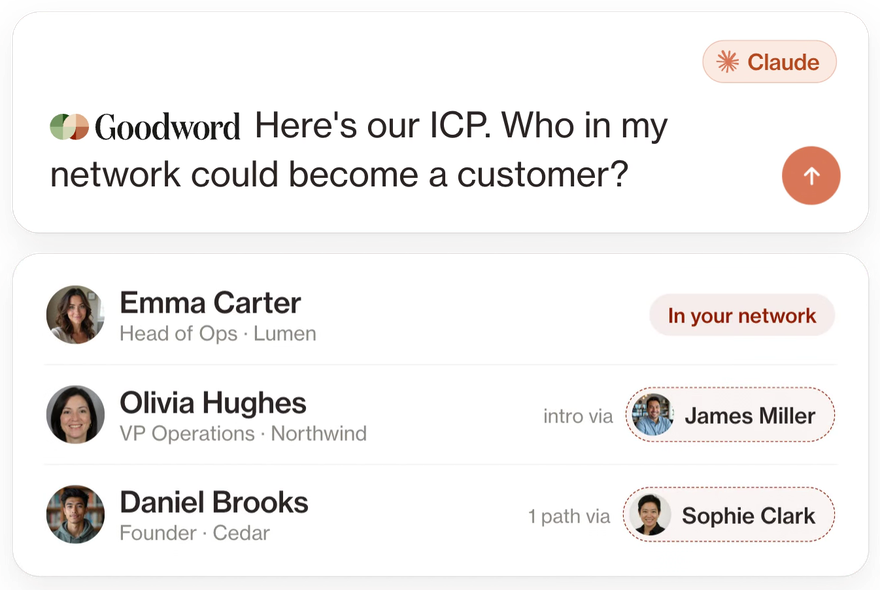 Asked who in my network could become a customer, Goodword answers with Emma Carter in your network, Olivia Hughes with an intro via James Miller, and Daniel Brooks with a path via Sophie Clark.