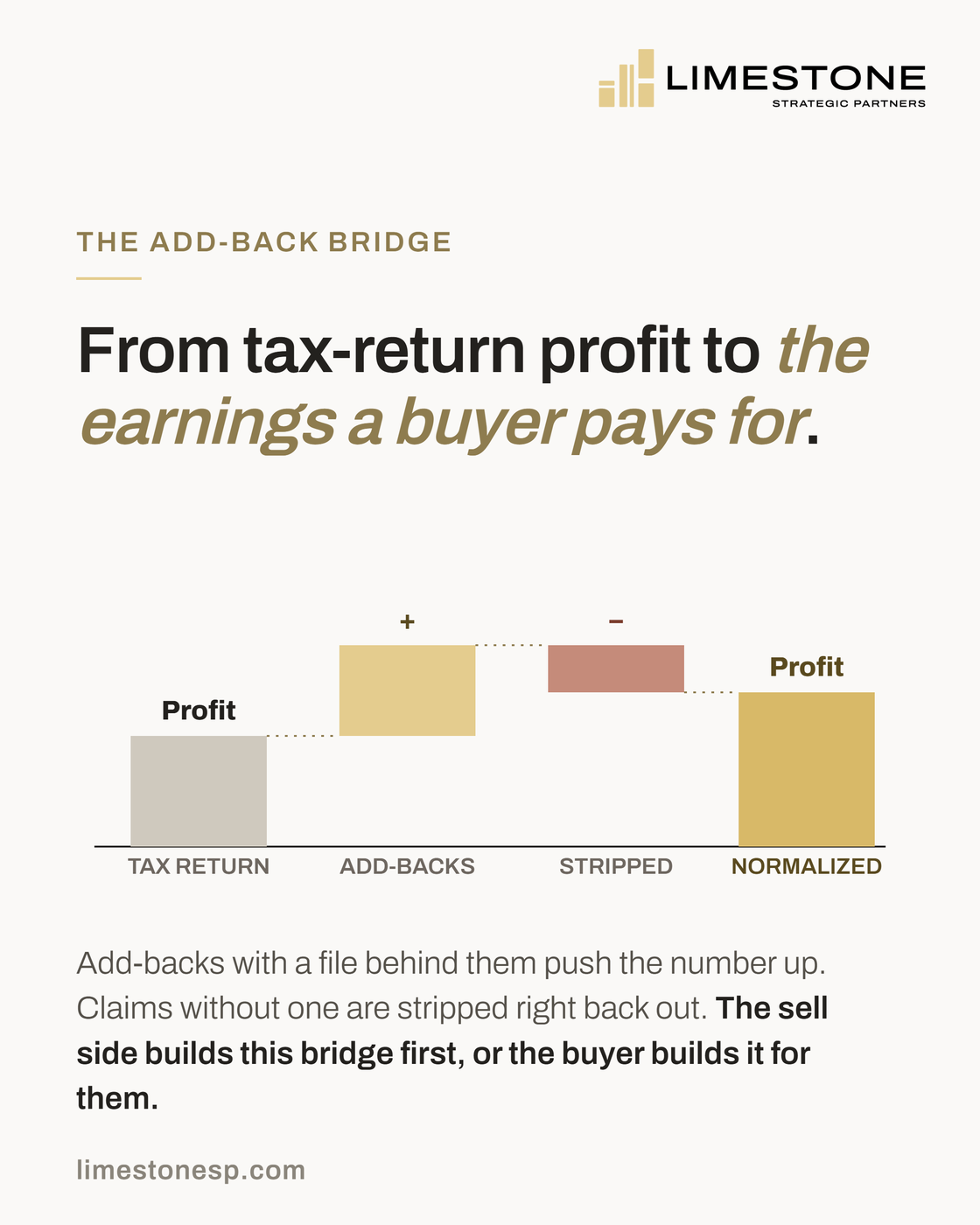 Waterfall chart bridging tax-return profit to normalized earnings: documented add-backs raise the number and unsupported claims are stripped back out