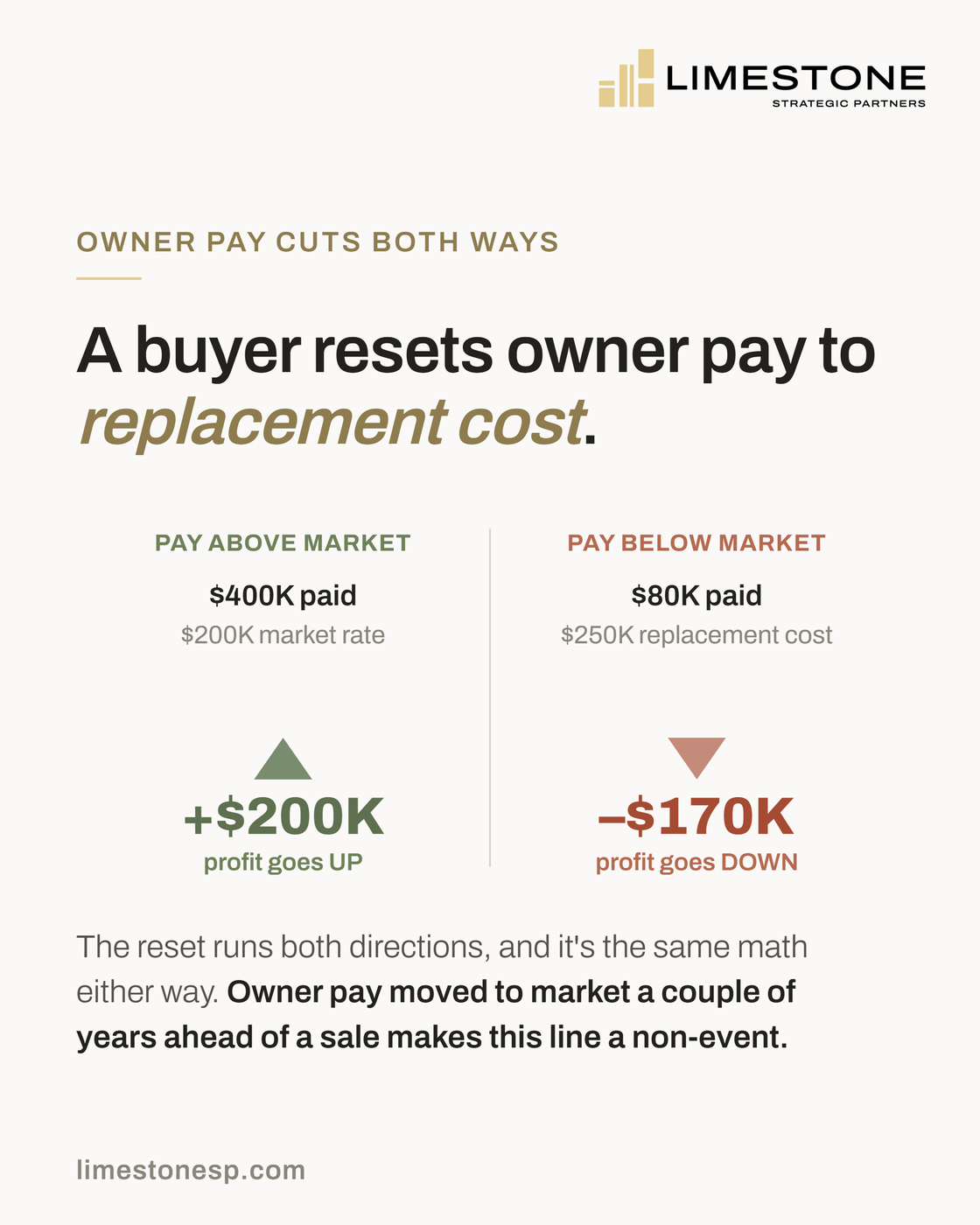 Side-by-side example: owner pay above market adds $200,000 to profit, while owner pay below replacement cost cuts $170,000 from it
