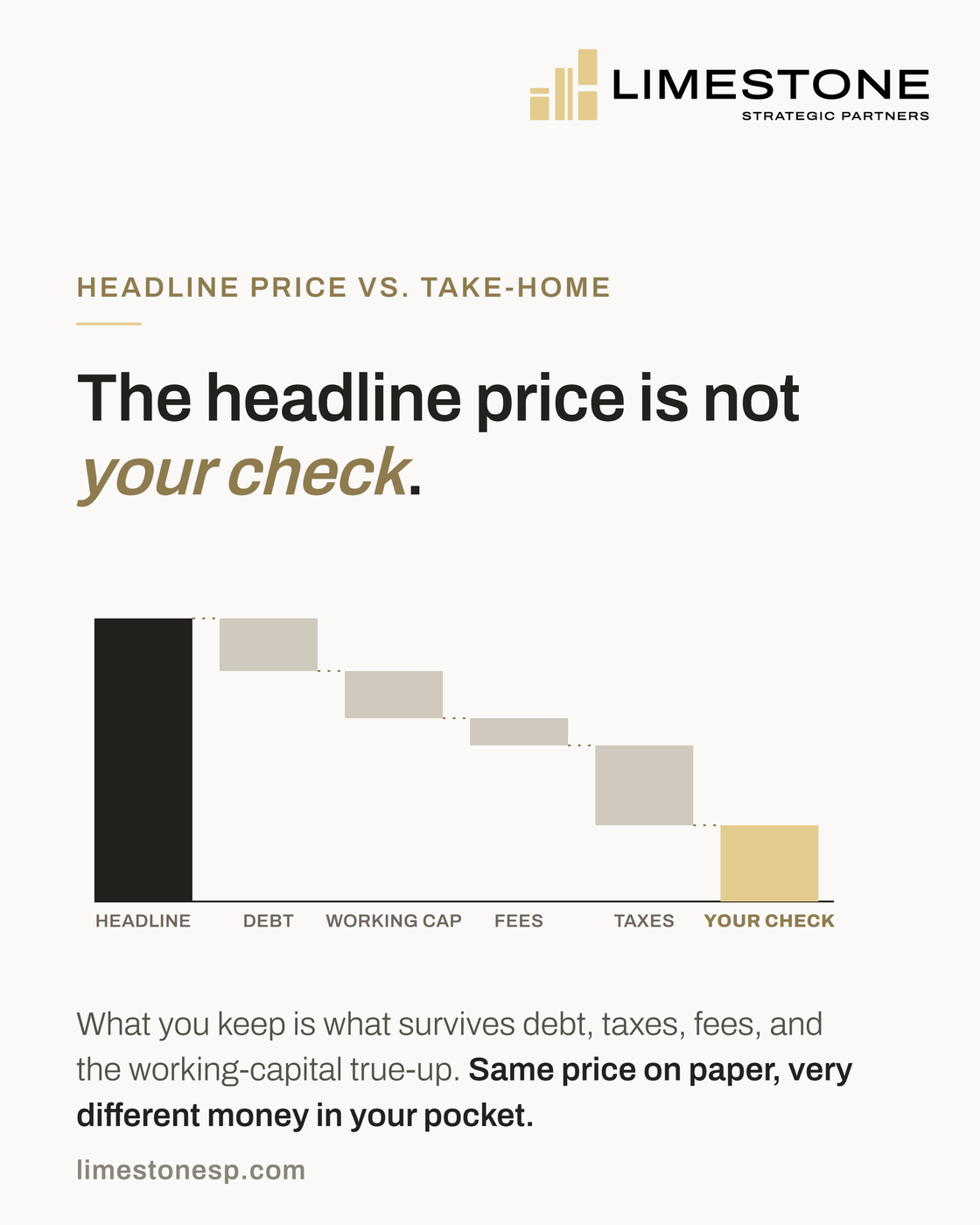 Waterfall chart running from the headline sale price down through debt, working capital, fees and taxes to the seller's actual take-home check