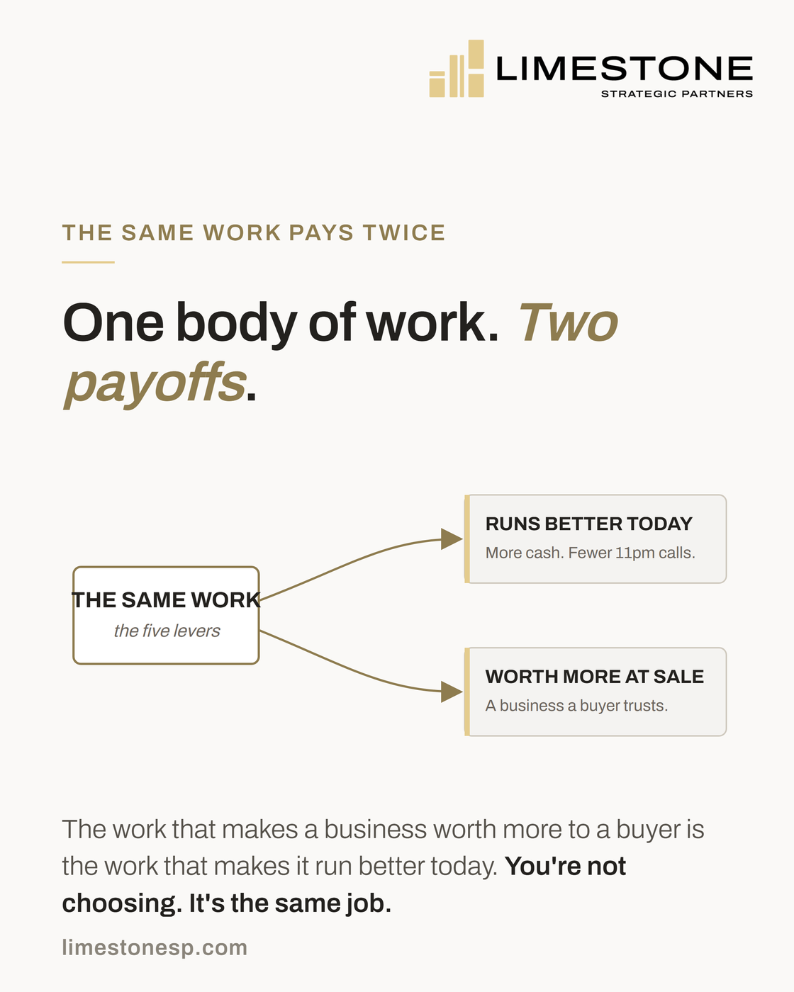 Diagram: the same five levers produce two payoffs, a business that runs better today and a business that is worth more at sale
